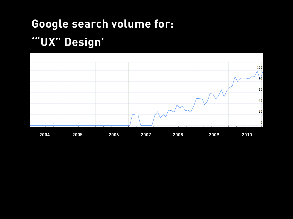 Google search volume for UX Design